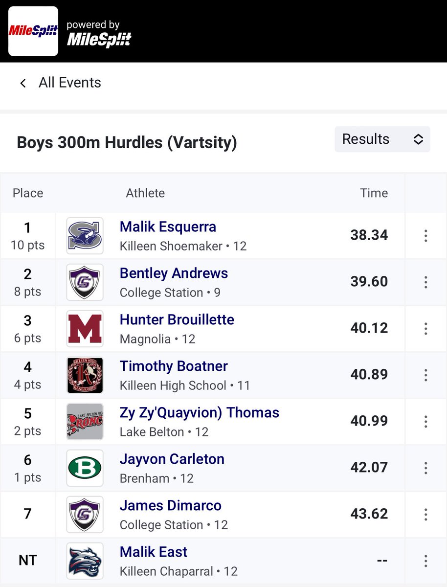 Magnolia HS Boys Track & Field (@maghs_boystf) on Twitter photo Moving on to Regionals!
Hunter Brouillette
110M and 300M Hurdles
<a href="/David_Allison39/">David Allison</a> <a href="/CoachBlackshire/">Tyler Blackshire M.Ed.</a> <a href="/str8texn/">Greg Robinson</a> <a href="/MagISDAthletics/">Magnolia ISD Athletics</a> <a href="/XC_Magnolia/">MagnoliaXC_GirlsT&F</a> <a href="/CoachMartin_18/">Craig Martin</a> <a href="/MagnoliaHighTX/">Magnolia High School</a> Moving on to Regionals!
Hunter Brouillette
110M and 300M Hurdles
<a href="/David_Allison39/">David Allison</a> <a href="/CoachBlackshire/">Tyler Blackshire M.Ed.</a> <a href="/str8texn/">Greg Robinson</a> <a href="/MagISDAthletics/">Magnolia ISD Athletics</a> <a href="/XC_Magnolia/">MagnoliaXC_GirlsT&F</a> <a href="/CoachMartin_18/">Craig Martin</a> <a href="/MagnoliaHighTX/">Magnolia High School</a>