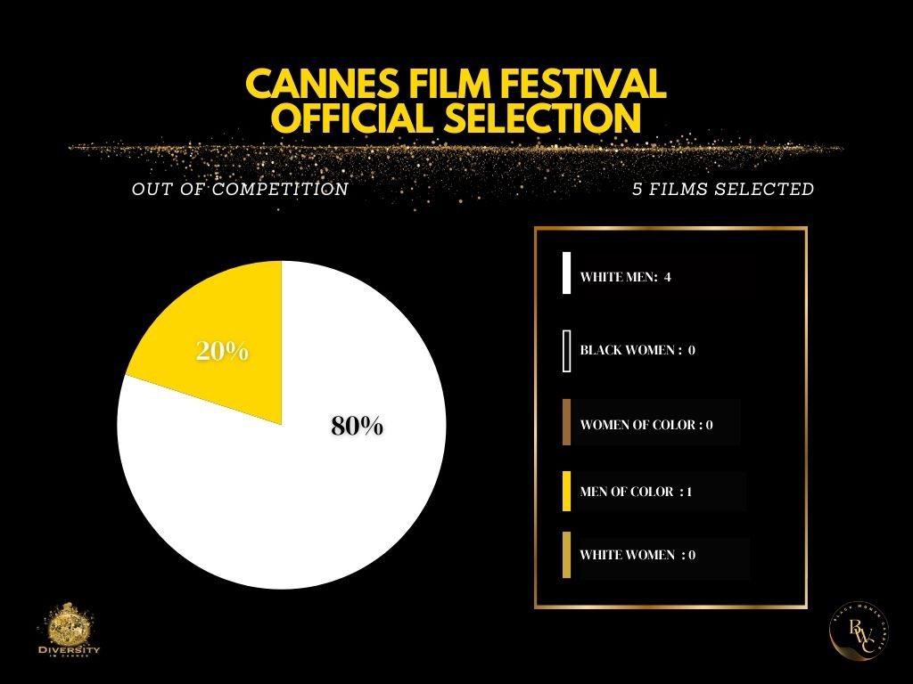 The @Festival_Cannes announced its official selections today. While they sprinkled a little color & added some estrogen, it’s crystal clear they love white men! Take a look at these numbers, by category, for a better picture. #diversityincannes #cannesfilmfestival #diversity