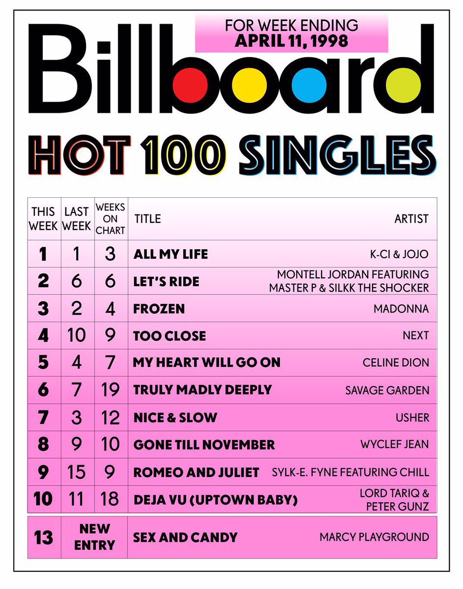 RetroNewsNow's tweet image. 🎶Billboard Hot 100 (For Week Ending April 11, 1998):