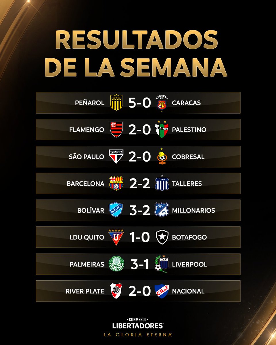 📌 ¡Los resultados de la semana en la CONMEBOL #Libertadores! 🤔 ¿Qué partido les gustó más? #GloriaEterna