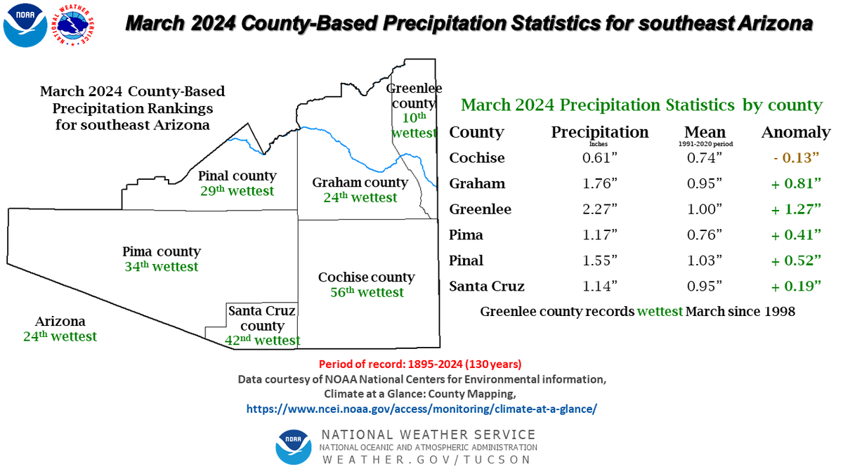 A trend? For the 4th straight March, the average temperature for SE Arizona was below normal, per latest release of data from @NOAANCEI. On the precipitation side, all counties were above normal except Cochise county. Greenlee county recorded its wettest March since 1998. #azwx