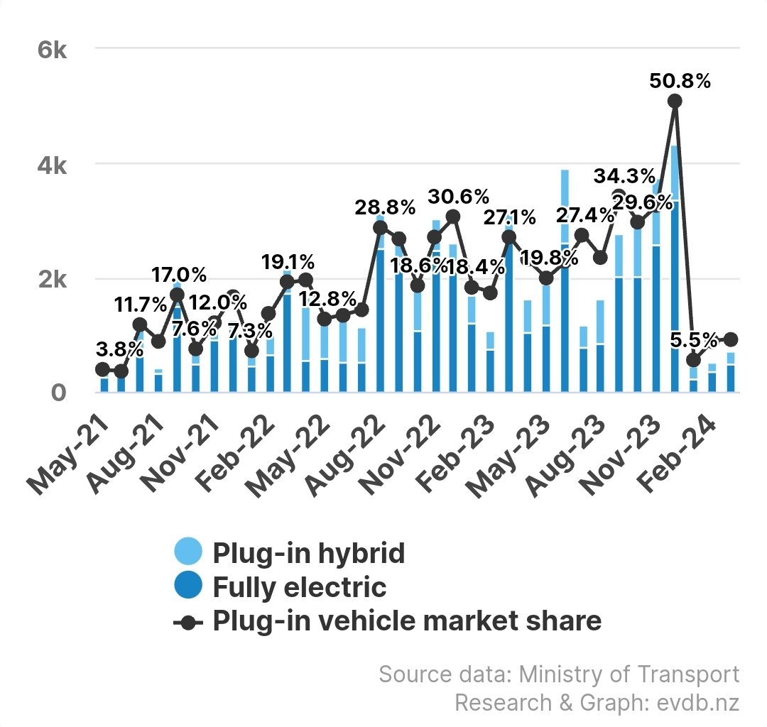 Rarely does one get to use the term 'decimated' correctly. The National Party's approach to transport policy has literally decimated EV sales on Aotearoa.