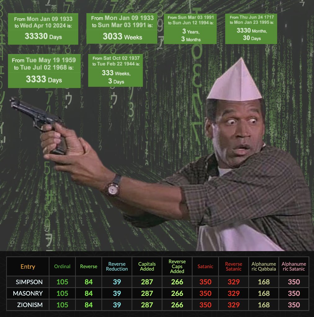 extracapsa's tweet photo. SIMPSON=MASONRY=ZIONISM

The three words are alphanumeric anagrams.

As such it should really come as no surprise that OJ Simpson died 33,330 days after the consecration of the Grand Lodge of Israel (THE "JUICE") - which was 3033 weeks old for the 3/3 Rodney King beating, where King was struck 33 times a span of 3 years 3 months before the OJ Murders. 

Especially considering how OJ's trial began the day after the United Grand Lodge of England (aka the "Mother Lodge") turned 3330 months 30 days old.

Or how Nicole Brown & Ron Goldman were born 3333 days apart, like how OJ's lawyers, Johnnie Cochran & Robert Kardashian, were born 333 weeks 3 days apart. Or how OJ's last feature film before the murders was Naked Gun 33 1/3: The Final Insult (playing in theatres when it happened). 

Appropriately, OJ was sued for $33 million and later for $33 thousand before being sentenced to 33 years in prison for armed robbery. (He did his time in Vegas and was released on the very same day as the Vegas Massacre: the deadliest mass shooting in American history, just a few miles away. When psyops collide.)

Now it makes even more sense that 33x33=1089 and OJ died 10,890 days after his car chase and arrest. That's poetry in motion. Evidence that our holographic and thus fractal reality functions much like a computer program - with the lesson implicit that it can thus be hacked and reprogrammed.