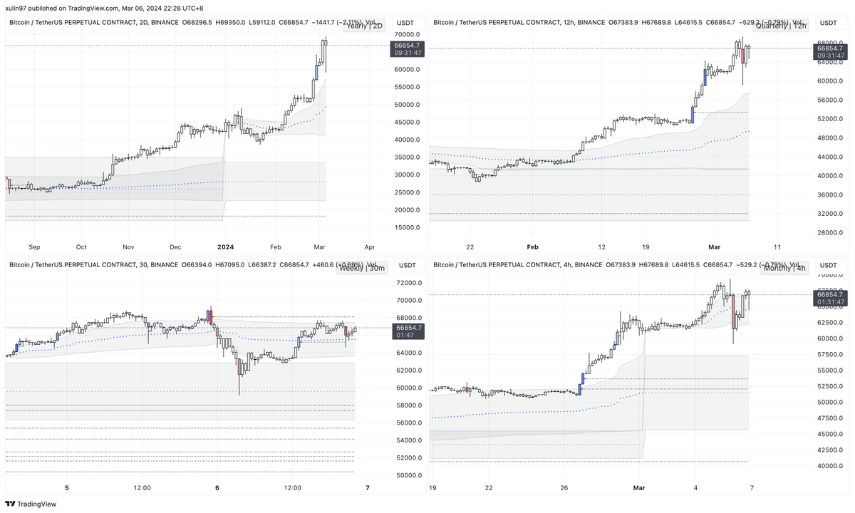 4. 实战工具社区自研的一套交易工具，基于Tradingview的指标套件，包含： - 【PFR VWAP Suite】——  迪迪大魔王基于实践经验不断优化的VWAP指标套件