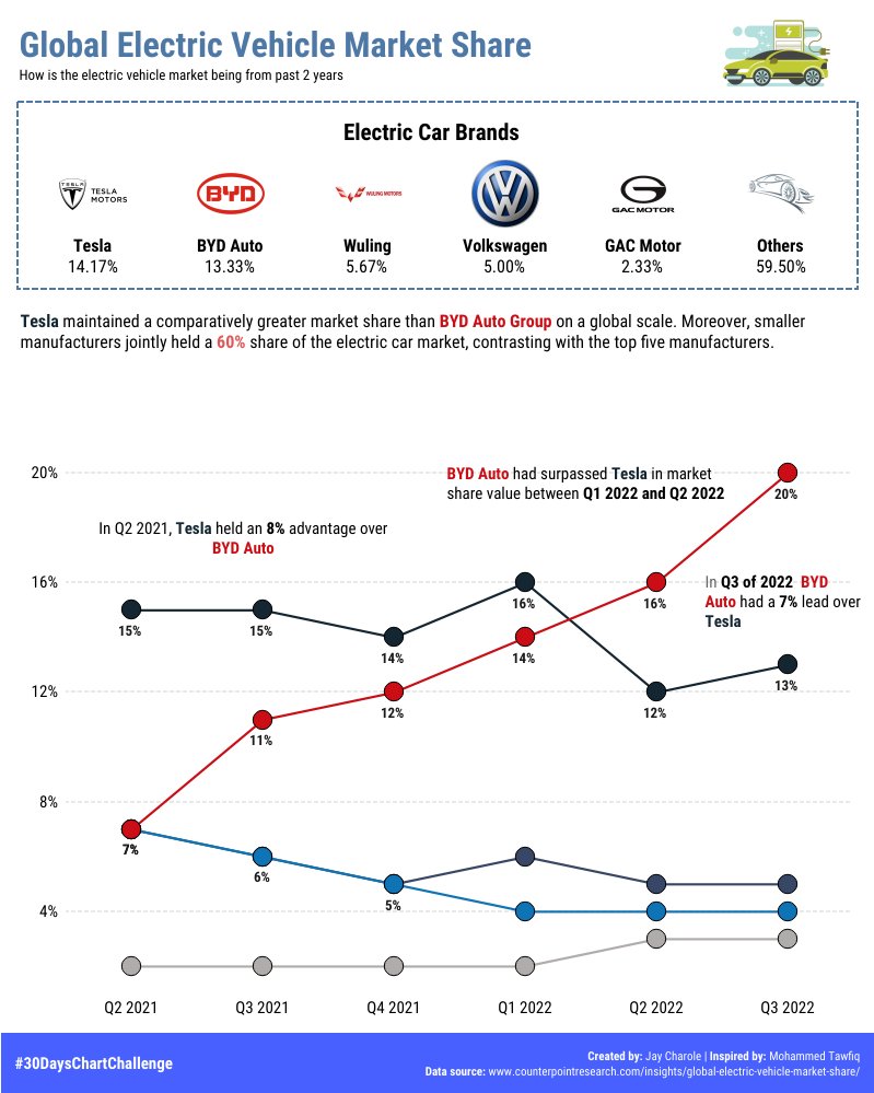 #30DayChartChallenge | Day 10 | Physical - Global📈 

Hey #datafam, here I have created a #dataviz for Global Electric Vehicle Market Share from #makeovermonday 2023 Week 7.🚗

📊Link: tinyurl.com/bddwnd9y

Do let me know if any feedbacks...!!

#tableau #ElectricVehicle #tesla