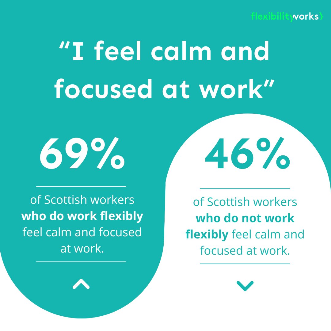 We're delving into the connection between #flexibility & #wellbeing for #StressAwarenessMonth. In our #FlexForLife report, we found those with #flexiblework felt calmer & more focused at work. Download the full report: rfr.bz/tl6l6td