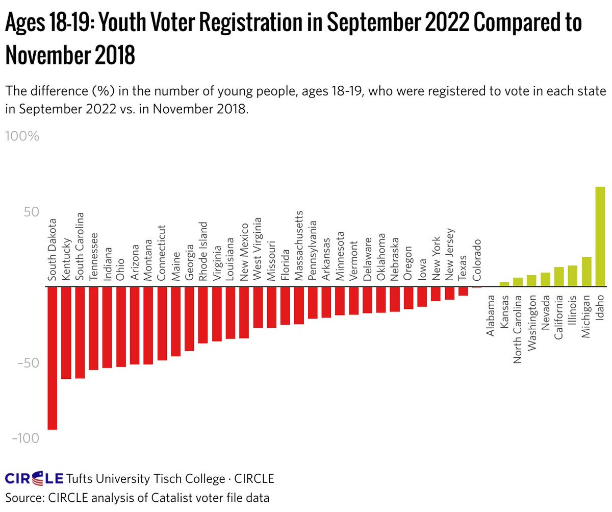 @KTVB Right after Idaho showed an unprecedented 66% percent increase in the number of 18 & 19 year old registered voters, Idaho's Republican supermajority enacted voter suppression laws targeting students. Coincidence? #idpol #BABEVOTE