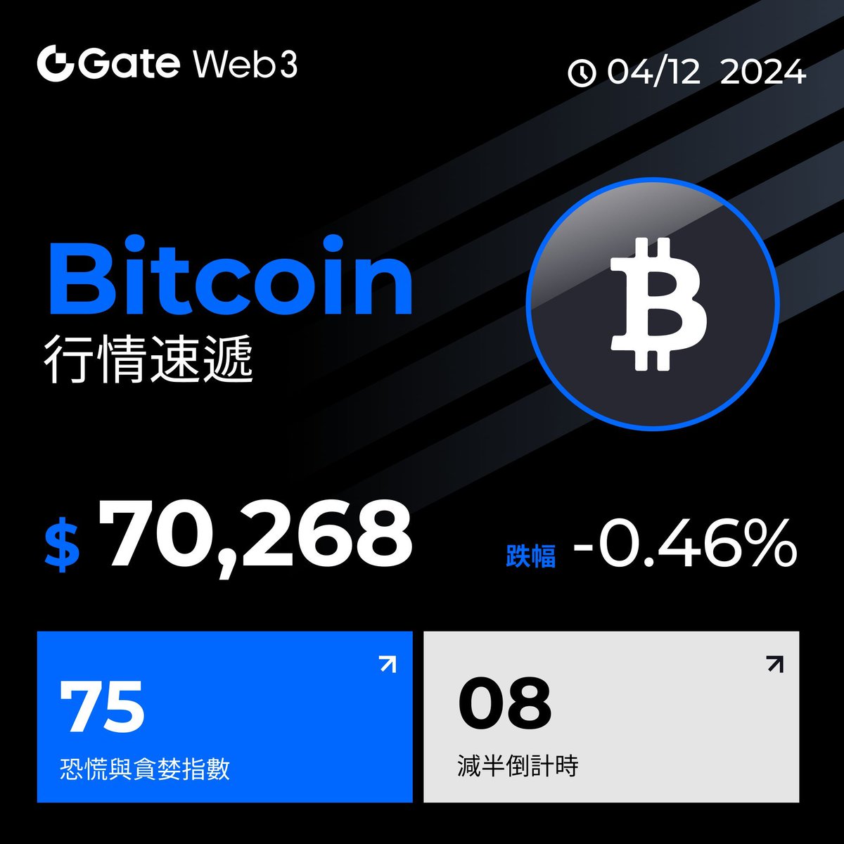 💁‍♀️#GateWeb3 BTC 行情速遞 🌟#Bitcoin 今日價格$70,268, 24H跌幅0.46%📉 🔔#BTC 市值佔比為52.86%！ 🤔️#BTC 減半還有 8️⃣ 天，價格能到多少⁉️