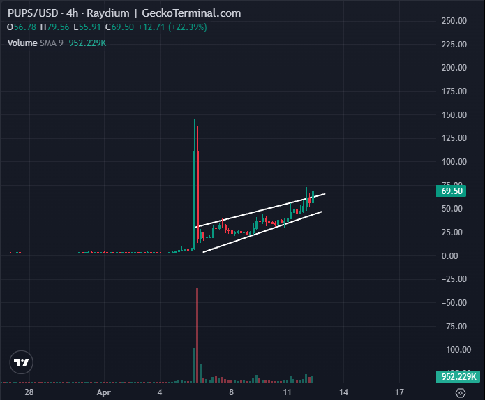 顶级分析师表示，比特币 Ordinals 代币在一个月内暴涨超过 4,600%，闪烁着看涨信号