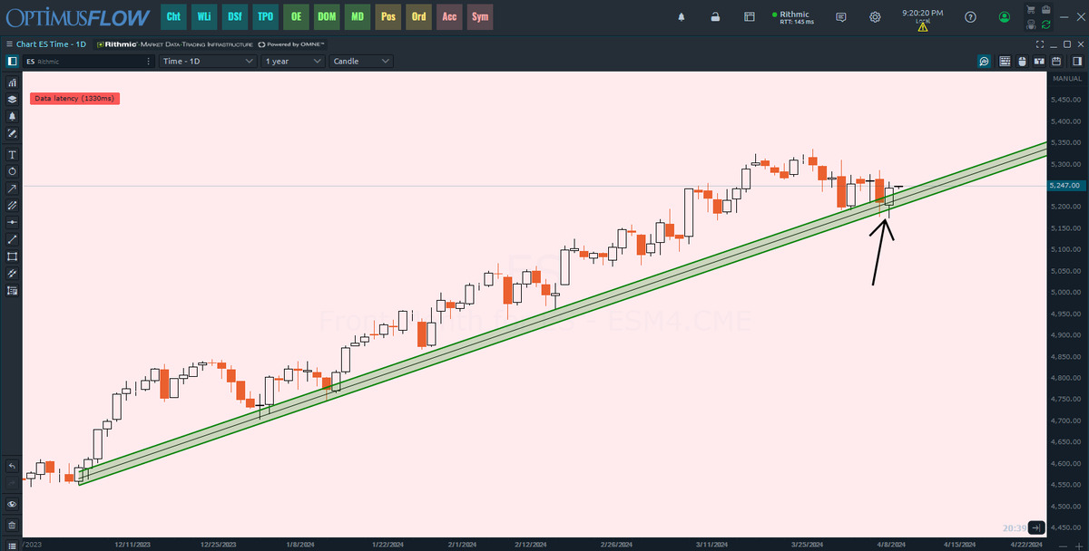 $ES_F $SPY $SPX Held the diagonal trend zone perfectly today.