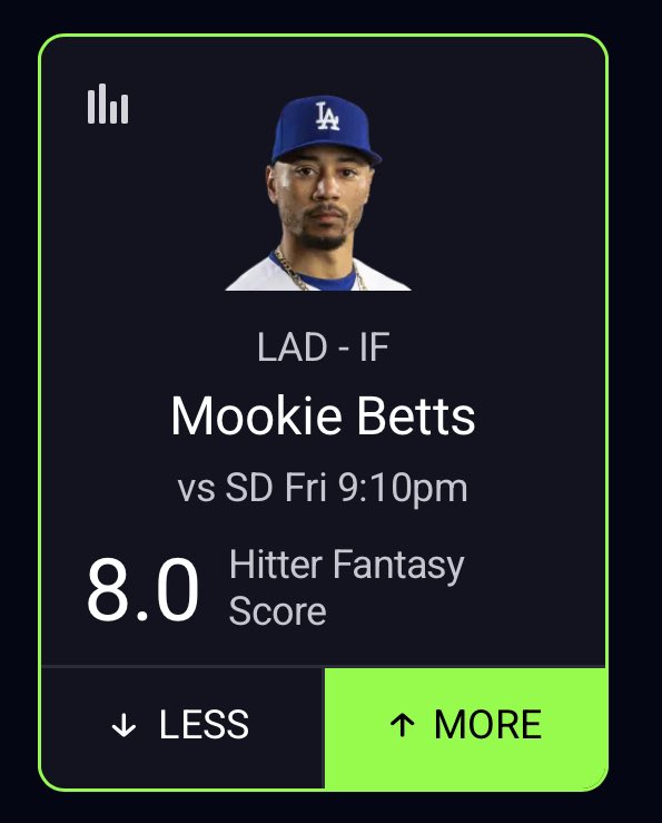 KingPropz's tweet image. MLB LOCK OF THE NIGHT #3 🔒👑 Mookie Betts MORE 8.0 Fantasy Score

- Mookie in 8 games at home is currently batting an unreal .483 🤯
- Count in the night games he’s played at 9 and he’s batting .515
- he faces Michael King of the Padres who Mookie has had 2 AB’s against him and…
