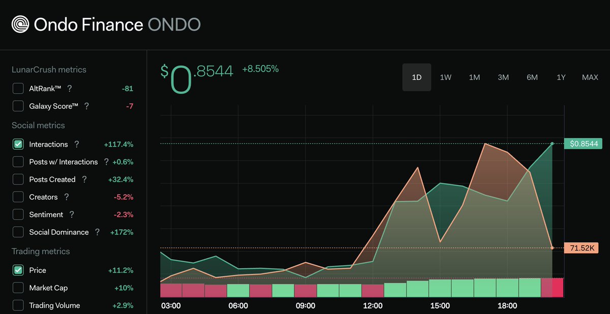 🛰️Ondo Finance is moving higher today on news of BlackRock transferring $250,000 to $ONDO in BUIDL Fund. Social interactions +117.4% Price +8.5% lunarcrush.com/discover/ondo-…