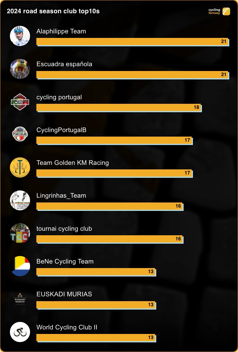 These are the top 10 clubs with the most trophies so far this season. Congratulations! <a href="/AlaphilippeTeam/">Alaphilippe Team</a> #escuadraespañola <a href="/CyclingPortugal/">SPMFanCycling</a> #CyclingPortugalB <a href="/TeamGoldenKM/">Team Golden KM Racing</a> <a href="/Lingrinhas1/">Lingrinhas Team</a> #tournaicyclingclub #BeNeCyclingteam #EUSKADIMURIAS <a href="/WorldCyclingClu/">WorldCyclingClub</a>