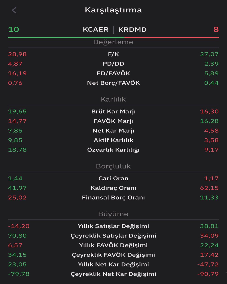 borsa_bilimi's tweet image. #KCAER &amp;amp; #KRDMR