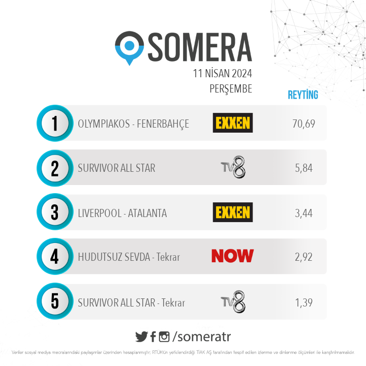 11 Nisan Perşembe #SomeraReyting sıralaması

1. #Olympiakos - #Fenerbahçe
2. #SurvivorAllStar
3. #Liverpool - #Atalanta
4. #HudutsuzSevda - Tekrar
5. #SurvivorAllStar - Tekrar