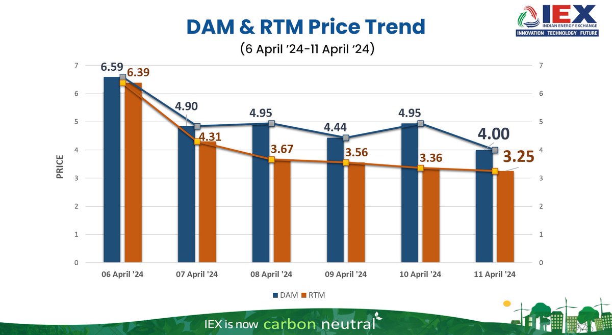 Day-Ahead Market (DAM) and Real-Time Market (RTM) prices have continued to remain competitive in the last few days, reaching Rs 4.00 and Rs 3.25 per unit, respectively on 11 April'24. DISCOMs have a great opportunity to optimize their power procurement costs by leveraging these…