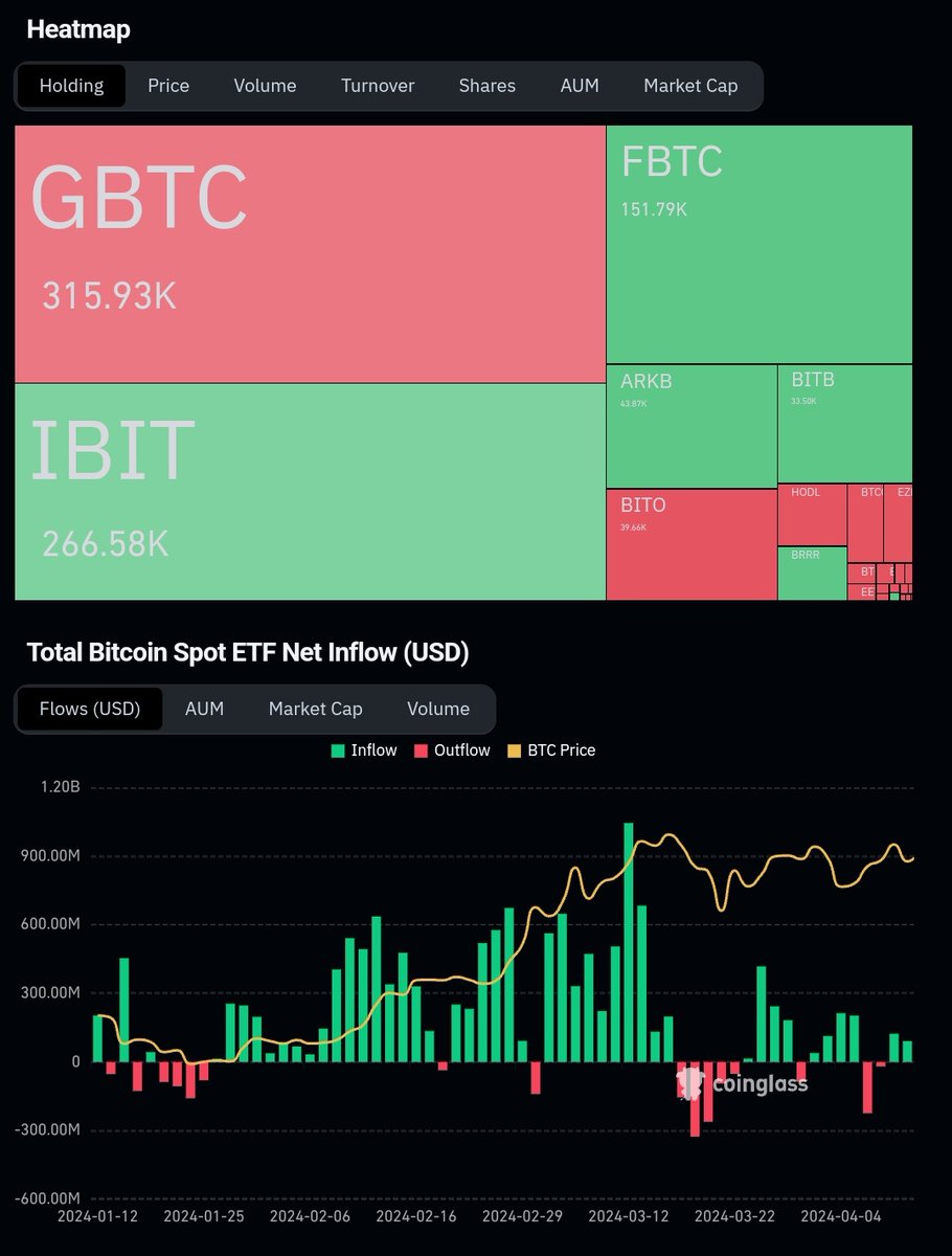 #BitcoinETF Flows are back! 🥳📈🚀 Net Inflow yesterday was at +$91M Grayscale sold for -$125M Blackrock was the buyer +$191M Blackrock soon holds more Bitcoin than Grayscale. Give it a few weeks. 266K vs 316K $BTC Remember also Coinbase is the custodian of 90% of all…