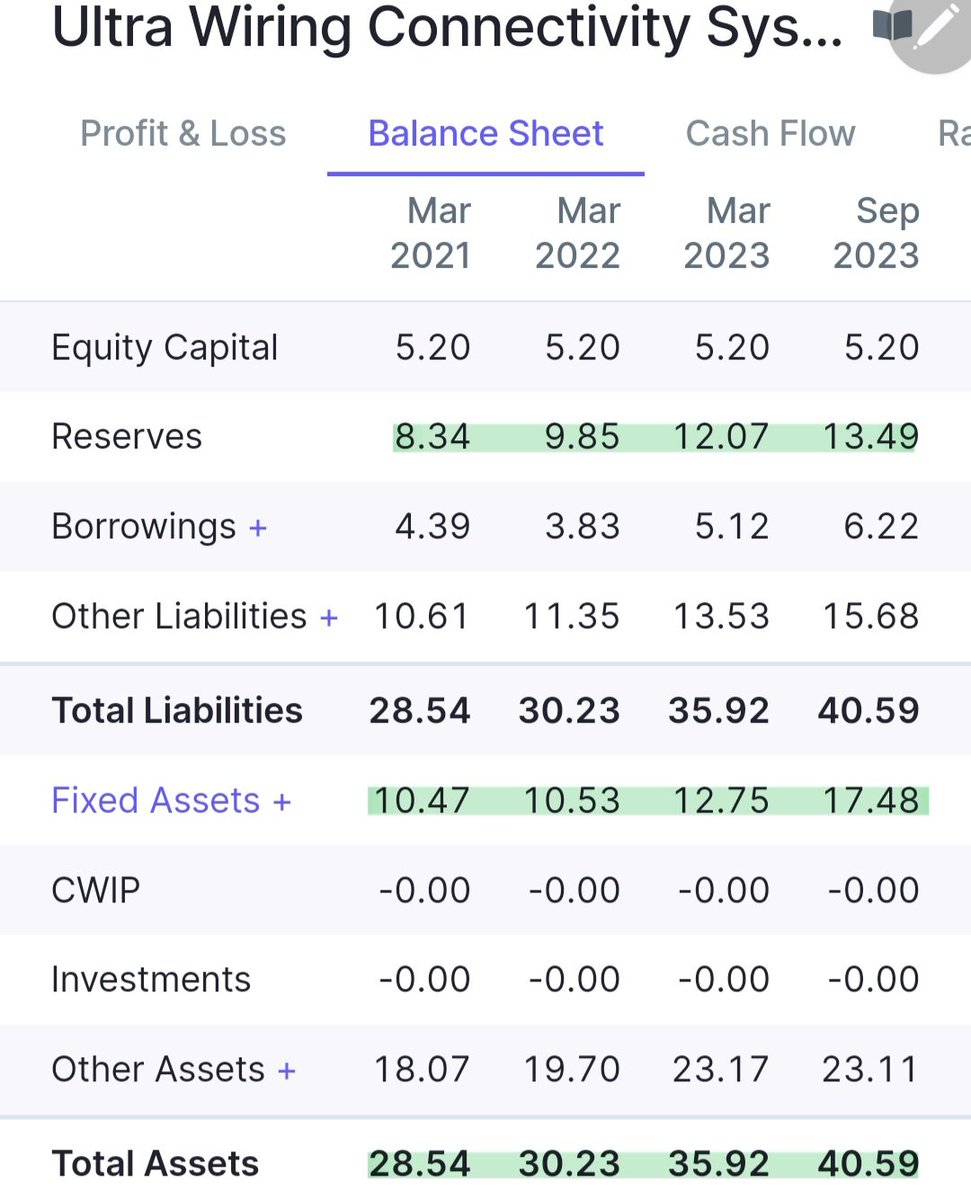 investormusings's tweet image. #UltraWiring
MCap 47.1 cr, LTP 90.5

Manufactures and sells wipers, connectors, cable tie clips, and allied components.

Clients - Tata Motors, Maruti Udyog, Bajaj Auto, TVS Motors and Kinetic Engg.

Sales doubled in 2 years.

Can do well.

SME. Lot size 2000.

No buy/sell reco.