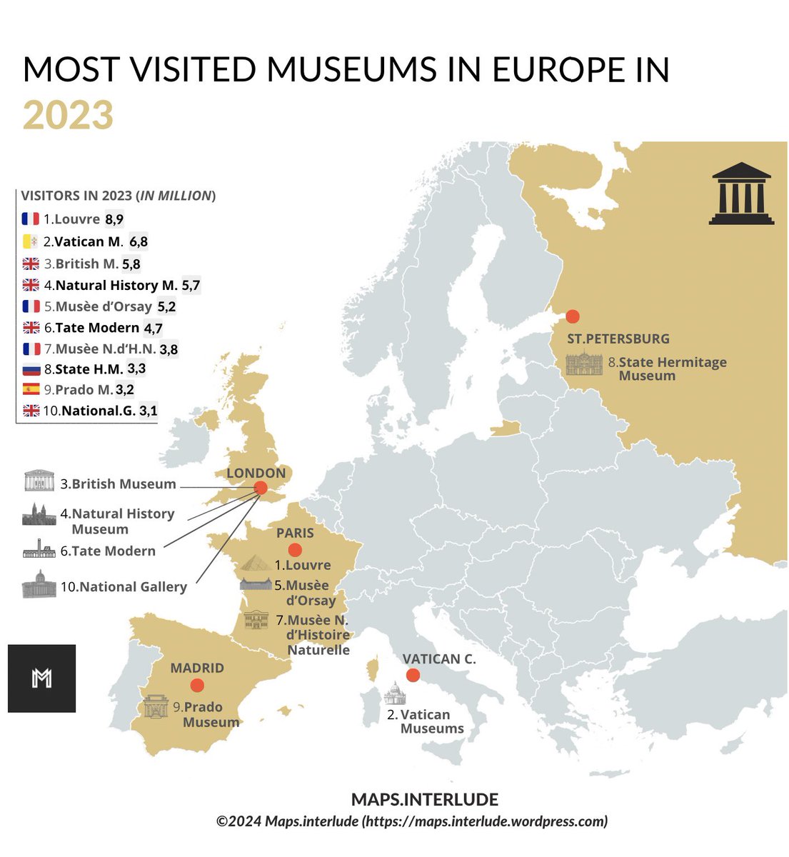 Most visited #museums in #Europe in 2023 
•
Highest: 🇫🇷#Louvre: 8.9M 
•
#maps #museum #musei