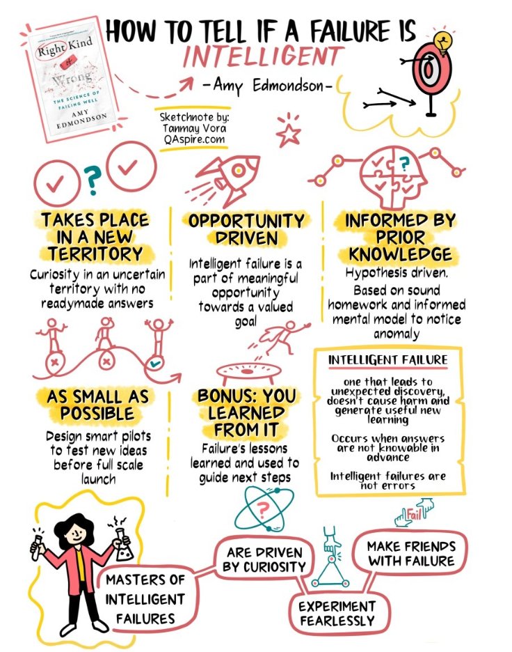 Helen Bevan (@helenbevan) on Twitter photo I'm at #Quality2024 live, listening to <a href="/AmyCEdmondson/">Amy Edmondson</a> talking about principles from her book “The Right Kind of Wrong – The Science of Failing Well”. Amy differentiates three kinds of failures in organisations:
1) Basic failures: caused by carelessness or ignorance
2) Complex I'm at #Quality2024 live, listening to <a href="/AmyCEdmondson/">Amy Edmondson</a> talking about principles from her book “The Right Kind of Wrong – The Science of Failing Well”. Amy differentiates three kinds of failures in organisations:
1) Basic failures: caused by carelessness or ignorance
2) Complex