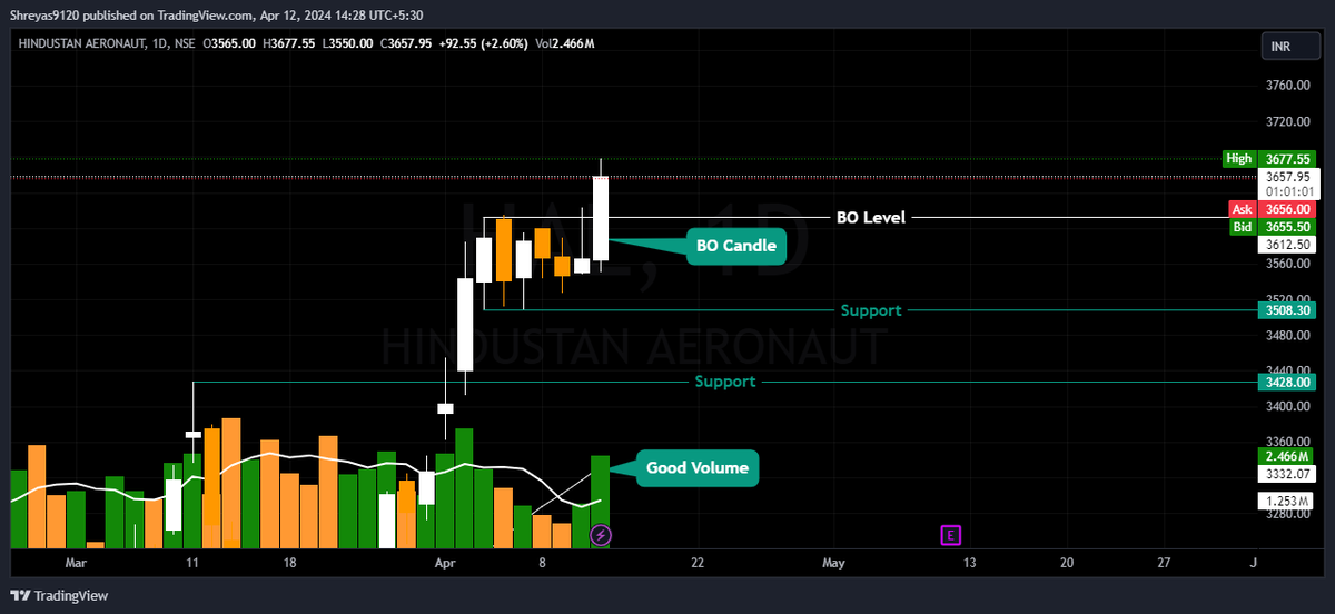 #BREAKOUTSTOCKS
#HAL
TFD
CMP: 3655.65
Only Analysis, no BUY/SELL
#SwingTrading  #stockstowatch #StocksToTrade #StocksoftheDay #Stocksoftheweek
@DashBhagu
@KommawarSwapnil
@Desi_Trader_IND
@chartmojo
@Breakoutrade94
@ChartShala