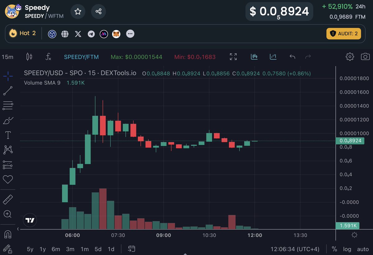 My first meme play on $FTM is $SPEEDY. Missed the launched but looks strong AF, just jumped in at $8.5M with $10K. Think this can really cook, so many people inc. myself have never moved their $FTM off CEX before, now time to have some fun. 100M pending please 🙏