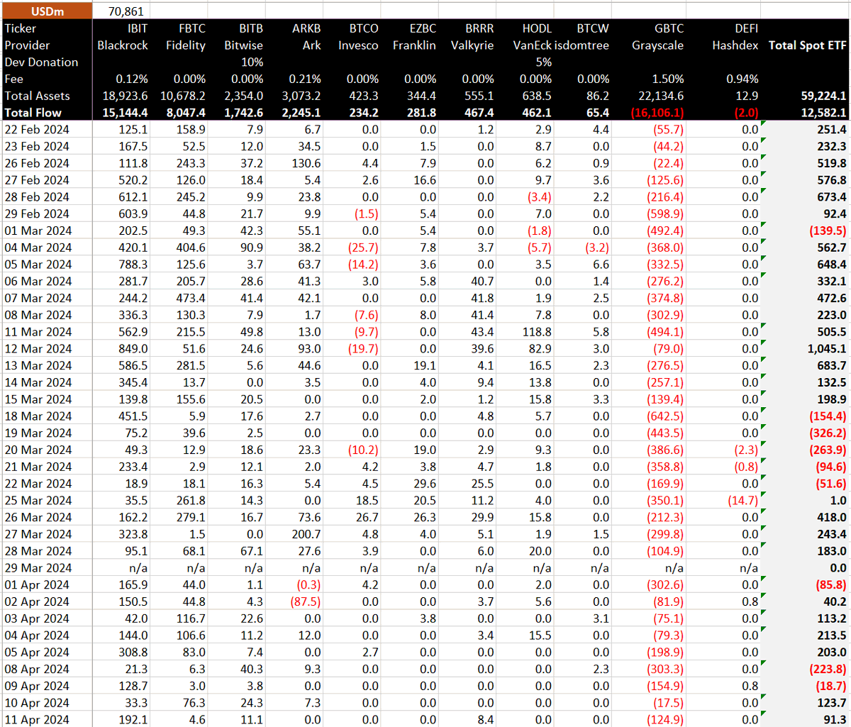 Bitcoin ETF Flow - 11 April 2024 All data in. Total net inflow of $91m