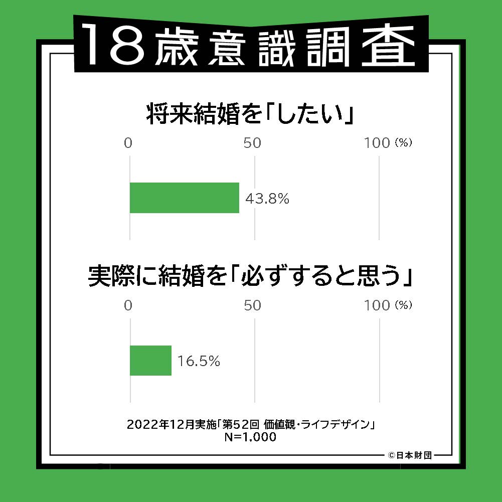 ＞「1人暮らし、2050年に44％　未婚の高齢者急増、厚労省推計」 こちらのニュースが話題になっていますが、過去に日本財団が17～19歳の若者1,000人へ実施したアンケートでも、『実際に結婚を「必ずする」』と答えた人はわずか16.5%でした。 nordot.app/11513917678447…