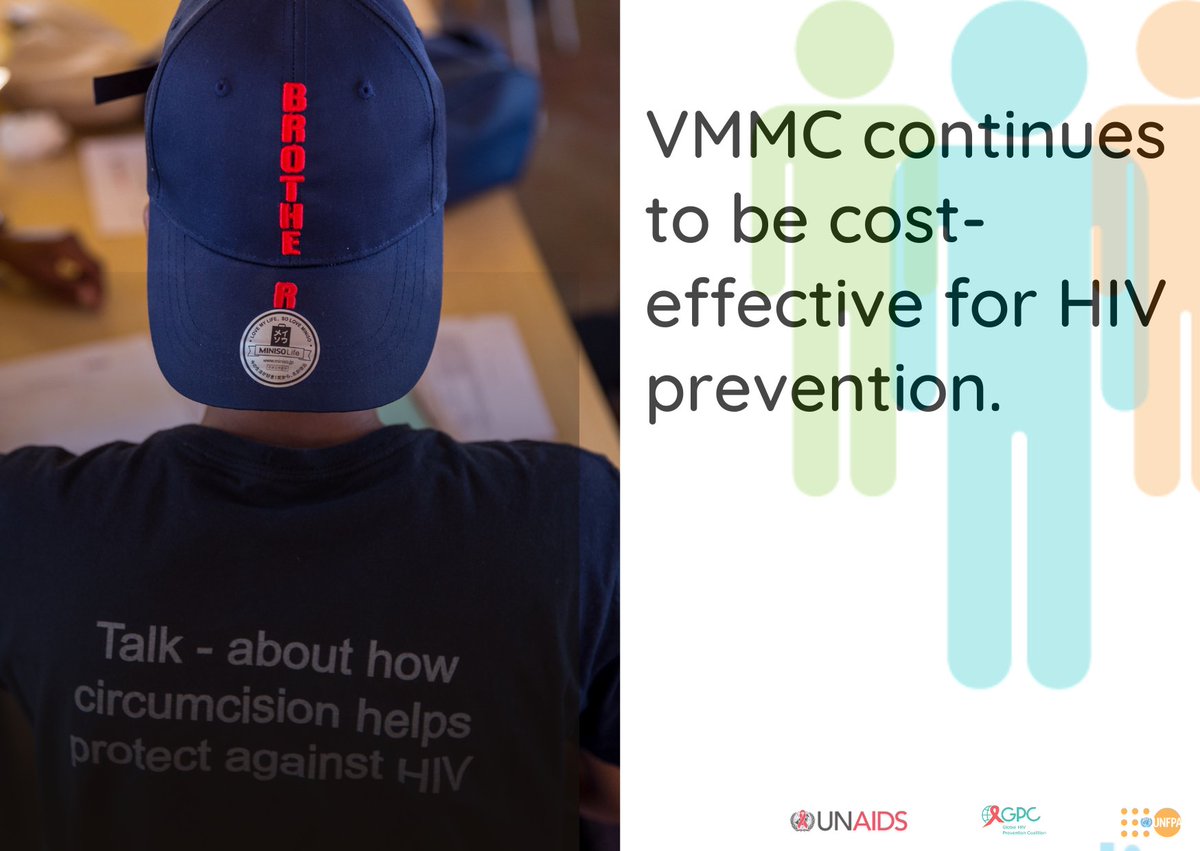 VMMC is a unique, ‘once-off’ prevention method that protects males against #HIV infection without requiring any subsequent behavior change. Read more 👇hivpreventioncoalition.unaids.org/resources/sixt…