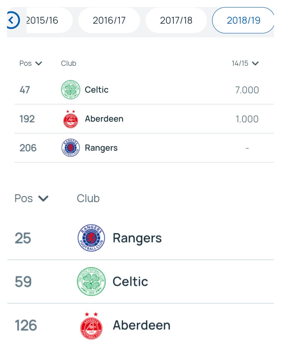 Marko329's tweet photo. @SPFLWatch What a wild take bringing Rangers into this. Outwith the big 5 leagues, Portuguese top teams and Ajax. Rangers are the highest ranking team currently. Id be very surprised if other clubs from smaller leagues can be as consistent over a 5 year period. The failing is on others https://t.co/Ey5uBQeM7S