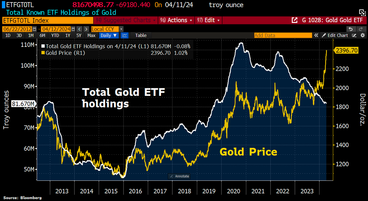 Who buys there? At least not ETF buyers! #Gold sets a fresh historic record, while the volume in Gold-ETFs keeps falling.
