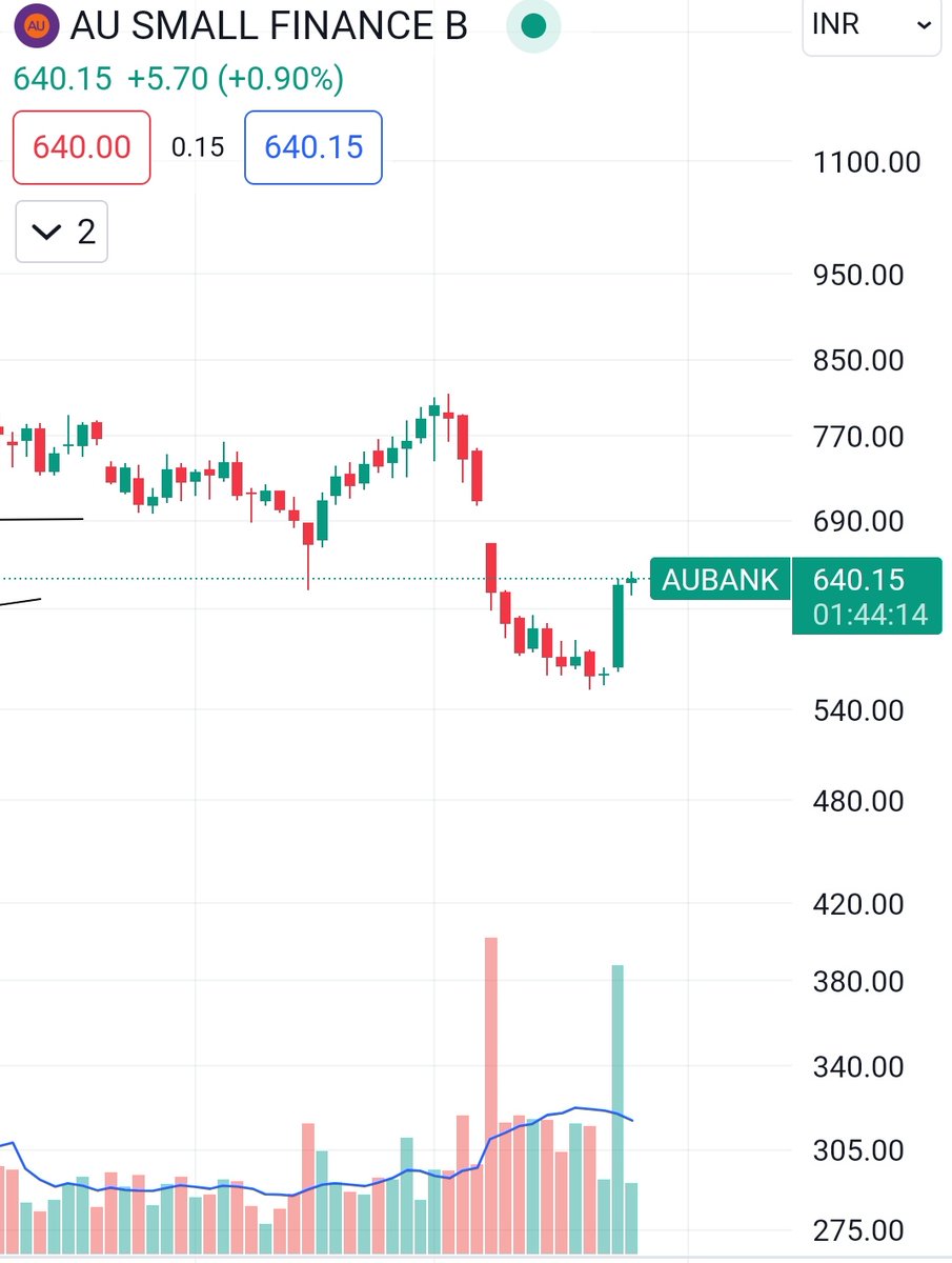 AUbank 670 p #matarani ka saaya Hain.. Not a worth stock to buy .. If you are in profit, book and let it go...