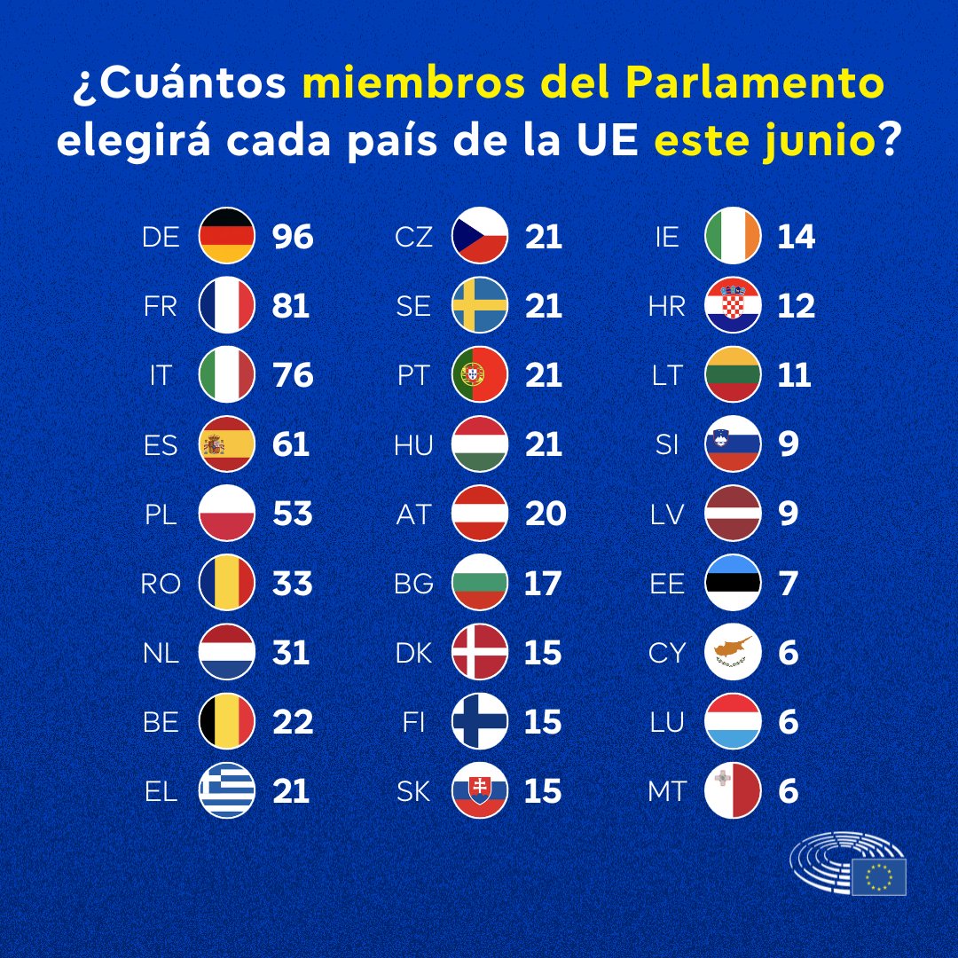 Consulta cuántos eurodiputados representarán a tu país en las elecciones europeas de junio ↓ La distribución de escaños tiene en cuenta el tamaño de la población y la necesidad de un nivel mínimo de representación para los ciudadanos de países más pequeños. #EleccionesUE2024