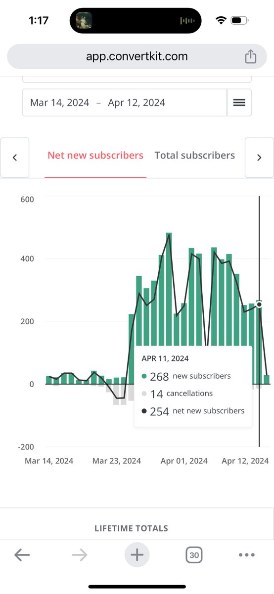 On March 01, 2024 I had 24 subscribers. Today I have over 6200. I’m averaging about 250 net new subscribers per day. This is the first newsletter I’ve ever made. The @ConvertKit platform has the ability to explode your list.
