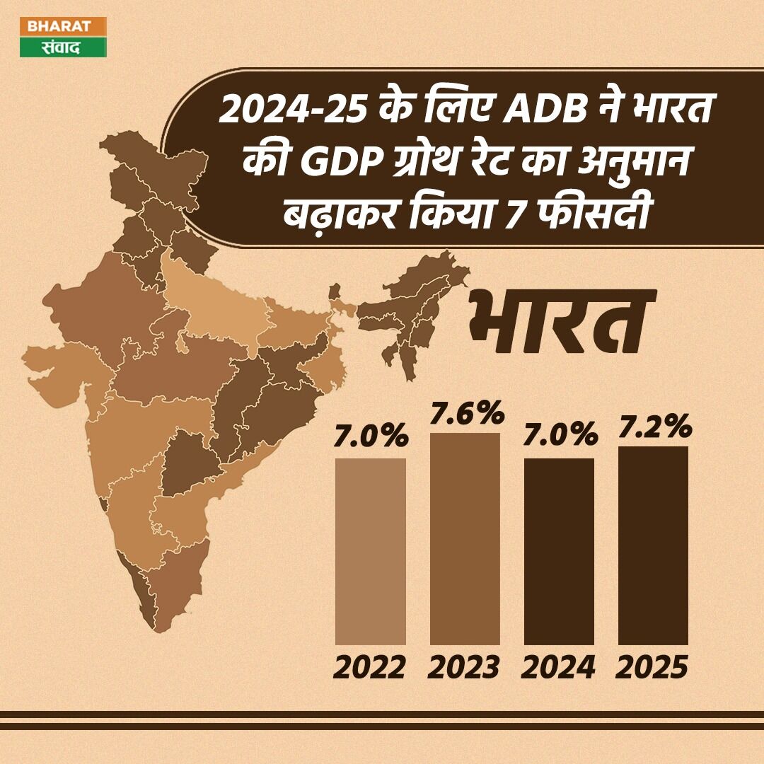 भारतीय अर्थव्यवस्था के लिए एक और अच्छी खबर आई है। अब एशियन डेवलपमेंट बैंक ने भारत की जीडीपी के ग्रोथ रेट अनुमान को बढ़ा दिया है। एशियन डेवलेपमेंट बैंक ने अब इसे बढ़ाकर 7 फीसदी कर दिया है। 
#AsianDevelopmentBank #GDPgrowth #bharatsamvad