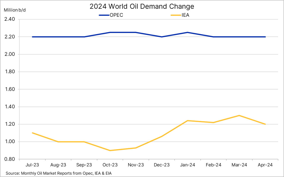 The @IEA lowers their 2024 global oil-demand growth by 0.1m b/d to $1.2m b/d, a full one million barrel below OPEC's projection. #OOTT #crudeoil