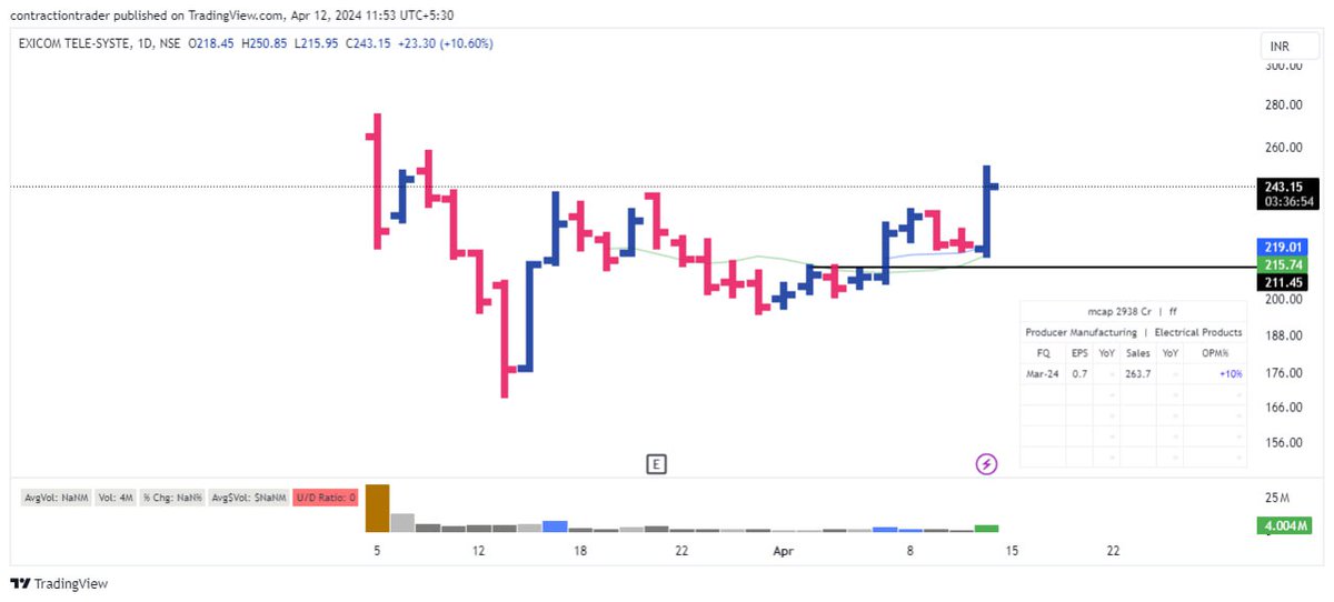 Exicom Tele Systems 

- From 212 To 250

- Up By Nearly 20%