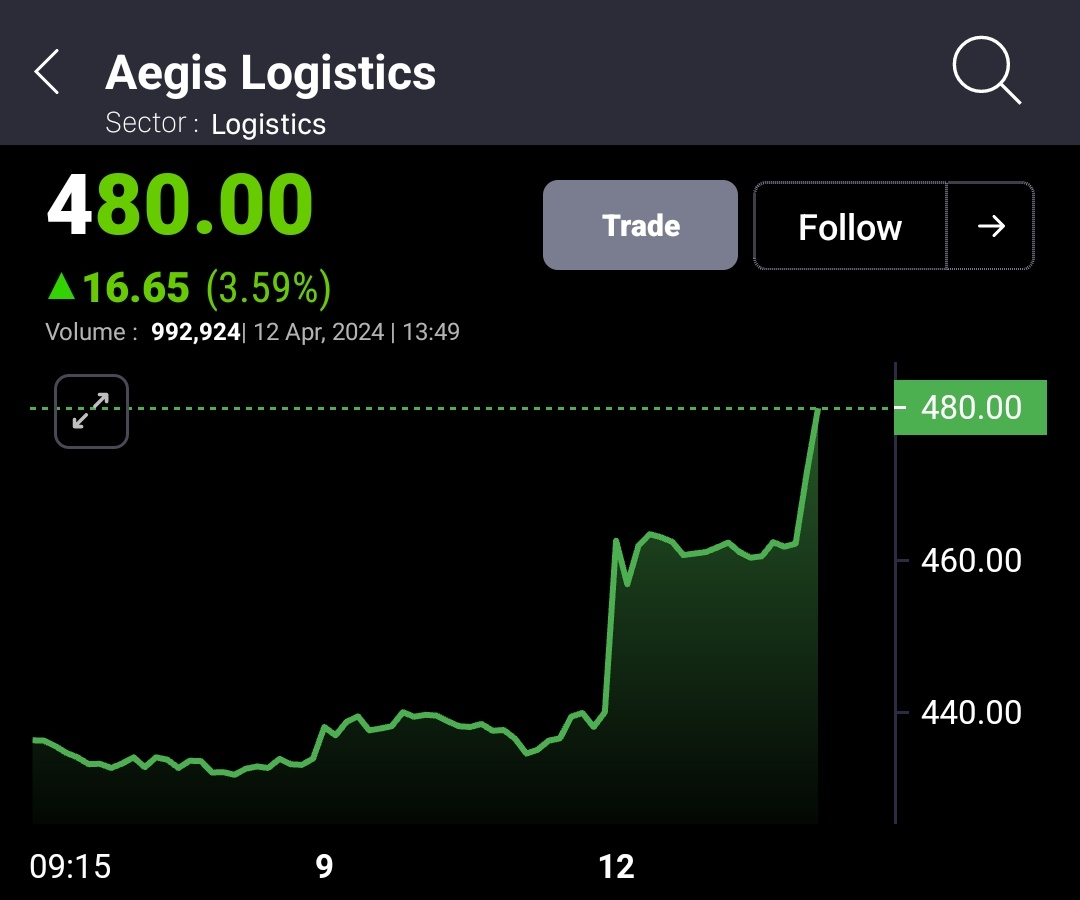 #AEGISCHEM 436 TO 482 🚀🚀 ALMOST FIRST TGT DONE ✅✅

TOTAL - 11% UP 

TODAY 4% UP ✅✅