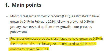 @Kevin_Maguire FYI, the UK economy grew by 0.2% in the three months to February, so is no longer in recession. source: ons.gov.uk/economy/grossd…
