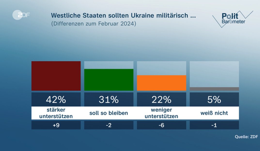 Interessante Ergebnisse des neuesten ZDF-Politbarometers. Putings Raketenterror zeigt Wirkung. Die 🇩🇪 Bevölkerung sieht, dass wir als Westen, die ukrainische nicht genug Mittel zur Verteidigung bereitgestellt haben. /1