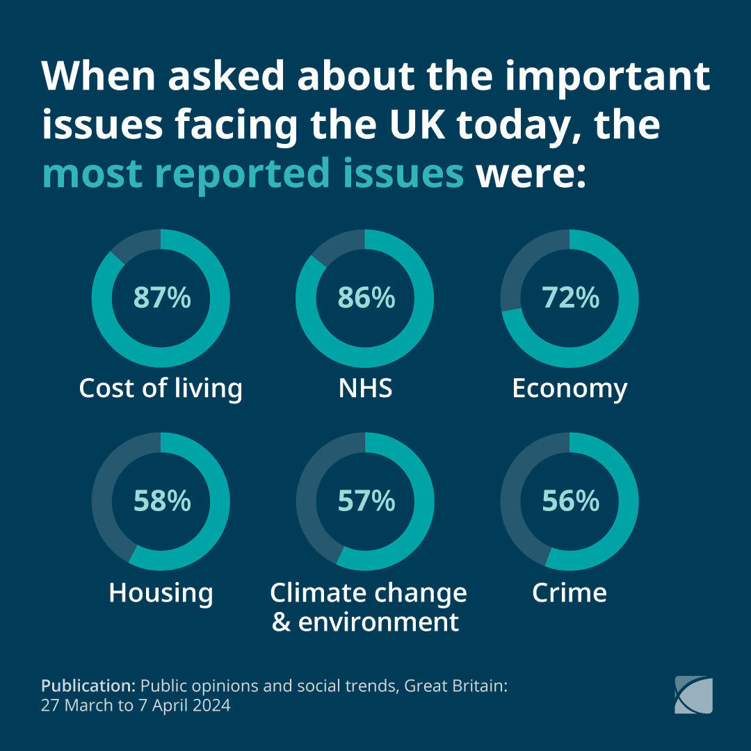 We’ve published the latest insights from our Opinions and Lifestyle Survey (27 Mar to 7 Apr 2024). When asked about the important issues facing the UK today, the most commonly reported issues were: 📈 #CostOfLiving (87%) 🚑 NHS (86%) 💷 Economy (72%) ➡️ ons.gov.uk/peoplepopulati…