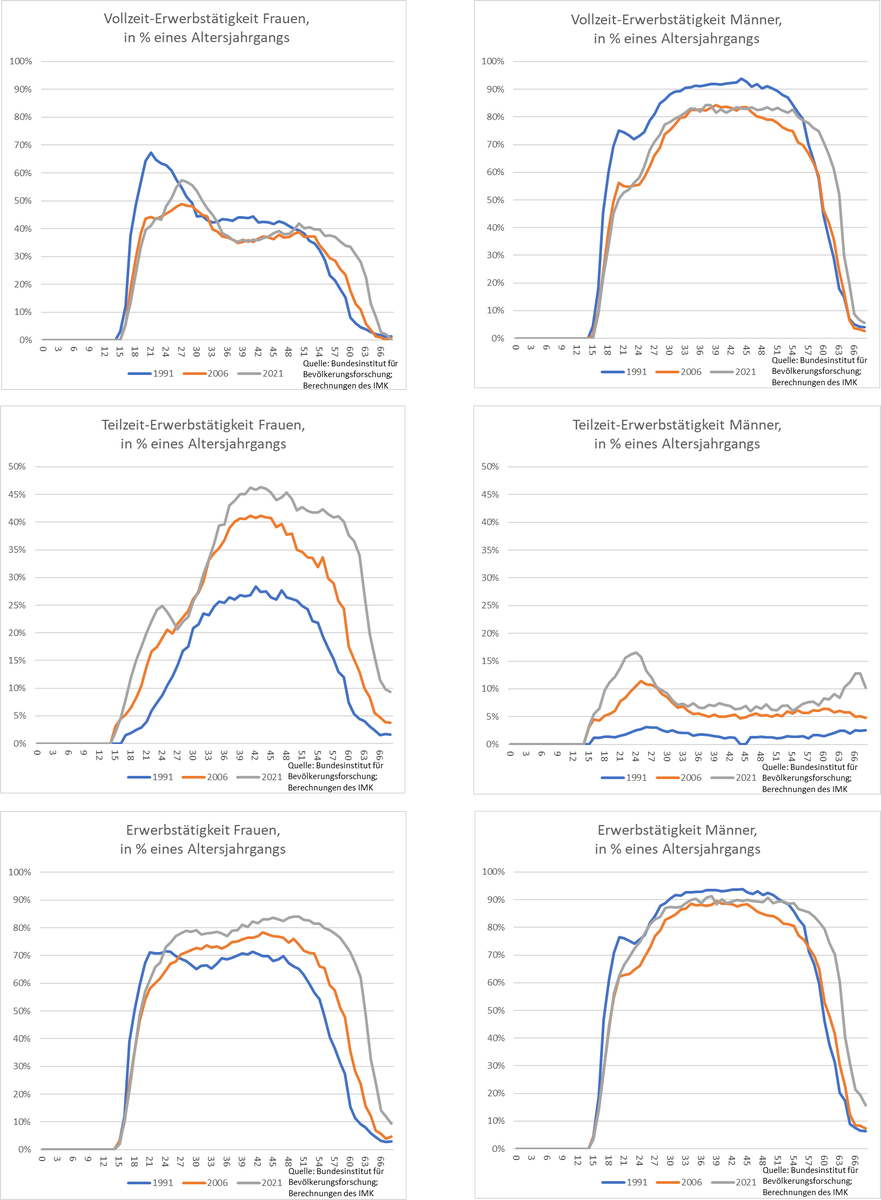 Angesichts der aktuellen Debatte, wie man Fachkräfte zur Mehrarbeit bringen kann und welche Rolle die Frauenerwerbstätigkeit dabei spielt, ist ein Blick auf die Daten hilfreich. Wie so oft mit Empirie: Es gibt Überraschungen! Ein 🧵 1/