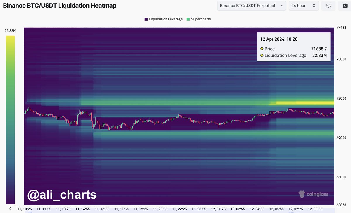 Nearly $23 million will be liquidated on #Binance if #Bitcoin jumps to $71,700!