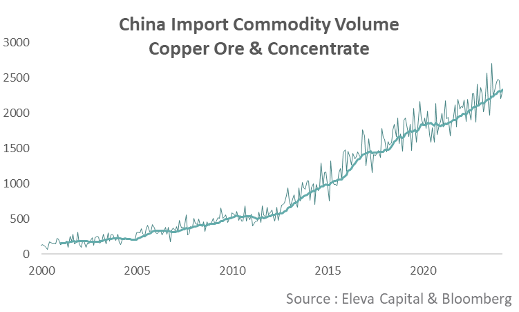 StephaneDeo's tweet photo. China copper imports are definitely not telling us a story about a demand stalling.

Quite the opposite. https://t.co/uzWR4goCJp