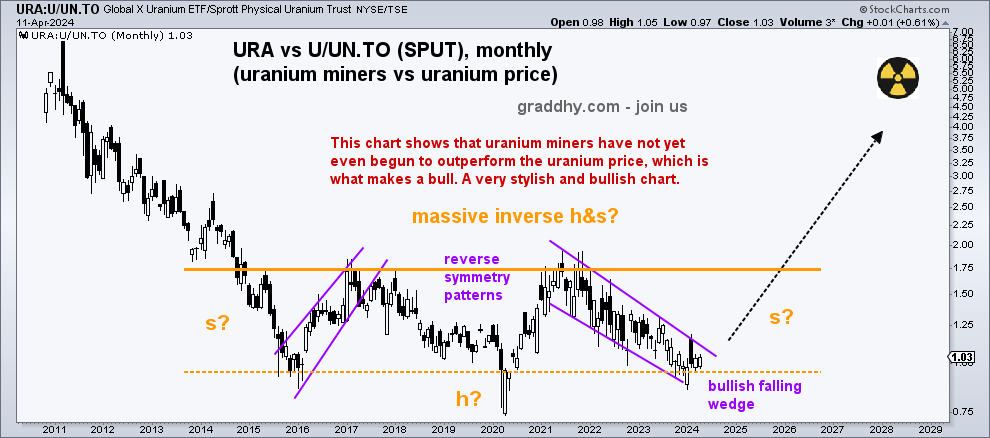 graddhybpc's tweet image. ☢️#uranium miners did 580% in its baby bull move, but the big move is still ahead, as miners have not yet even begun to outperform the uranium price.

This commodities bull is end of the rainbow, get-out-of-rat-race stuff.
#investing #trading #commodities #strategy #joinus