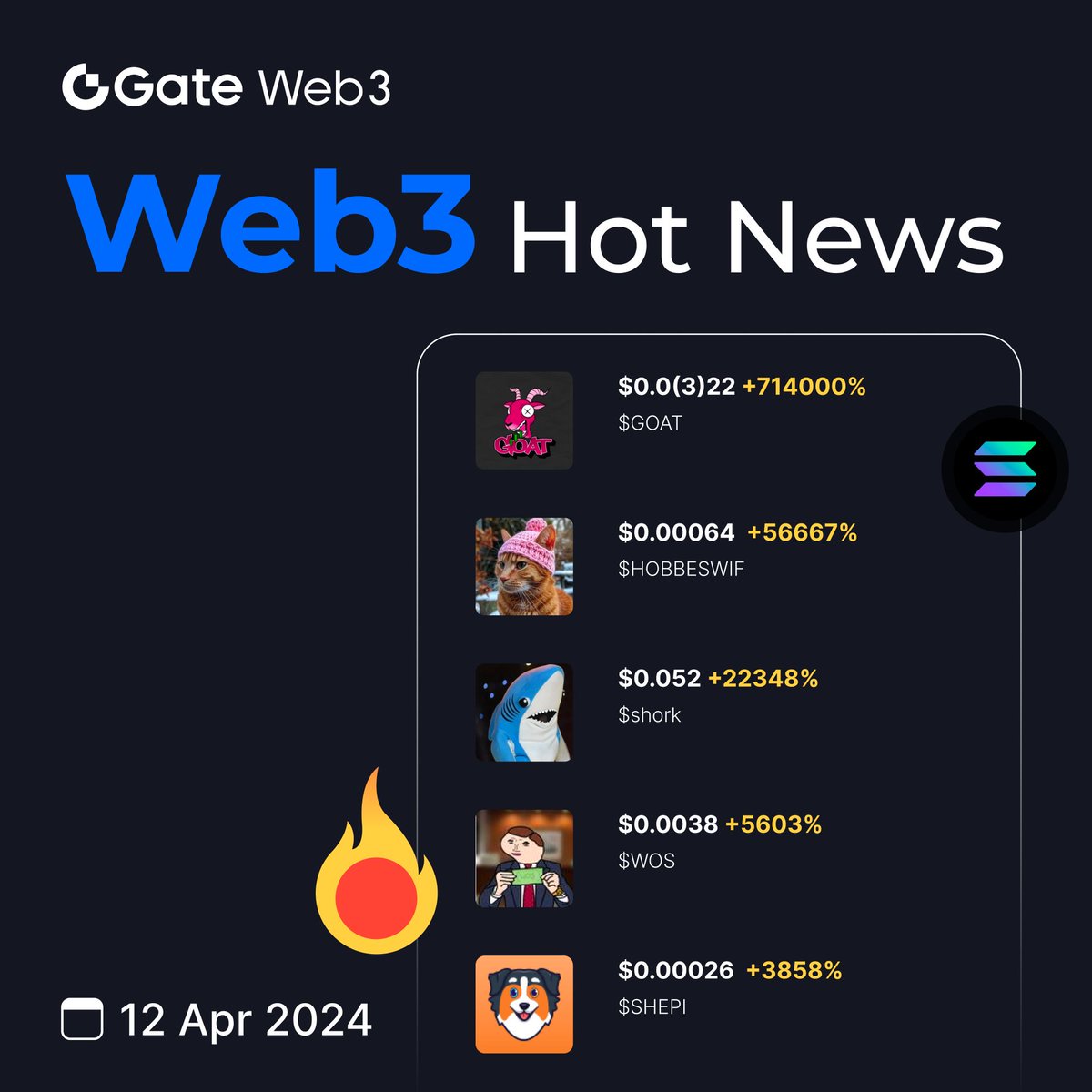 ⚡️Web3 Hot News Tracking🔫 🔥 $DOGE volume exceeded $23M, becoming a popular #SolMeme🥇 📈Last 24H, $GOAT #HOBBESWIF $shork $WOS $SHEPI led the gains🚀 😍Join the TG Group for more news👉: t.me/GateWeb3Wallet… ❇️Store $SOL by #GateWeb3Wallet🚀:go.gate.io/w/fJbgNWU2