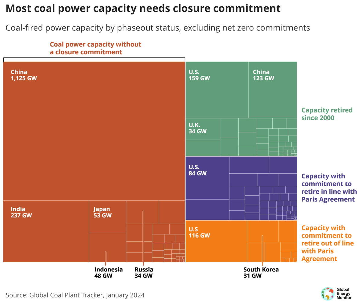 Over HALF of countries with coal power have reduced or maintained operating capacity since the Paris Agreement. Yet 75% (1,626 GW) still lack a #coal closure commitment, risking global climate goals. Learn more in the latest report from @GlobalEnergyMon: globalenergymonitor.org/report/boom-an…