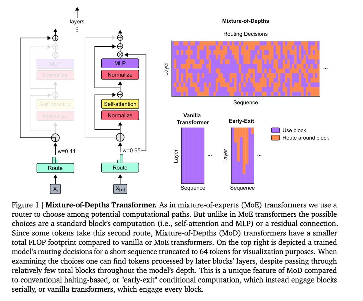 Google DeepMind Presents Mixture-of-Depths: Optimizing Transformer Models for Dynamic Resource Allocation & Enhanced Computational Sustainability buff.ly/3PTYjDY @Marktechpost #AI #MachineLearning #GenerativeAI #NLP Cc @jblefevre60 @Nicochan33 @JimHarris @enilev @bamitav