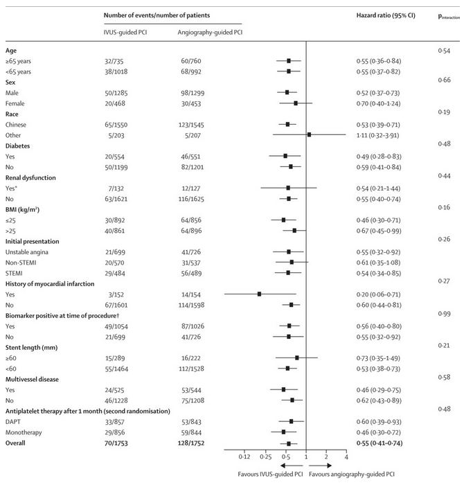 In a randomized trial including 3505 patients with an acute coronary syndrome, intravascular ultrasound-guided implantation of drug-eluting stents resulted in a lower 1-year rate of cardiac death, target vessel myocardial infarction, or clinically driven revascularisation…