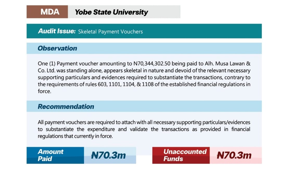 The sum of N70.3m was not accounted for at #YobeState University. We urge the PAC of @YobeHouse to review this issue & anti-corruption agencies @icpcnigeria & @officialEFCC to investigate and recover the unaccounted funds to government treasury. #2021AuditReport #YobeAudit